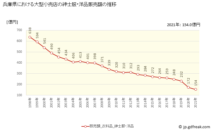 グラフ 兵庫県の大型小売店（百貨店・スーパー）の販売動向 紳士服・洋品販売額の推移