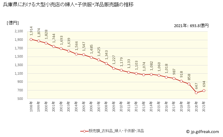 グラフ 兵庫県の大型小売店（百貨店・スーパー）の販売動向 婦人・子供服・洋品販売額の推移