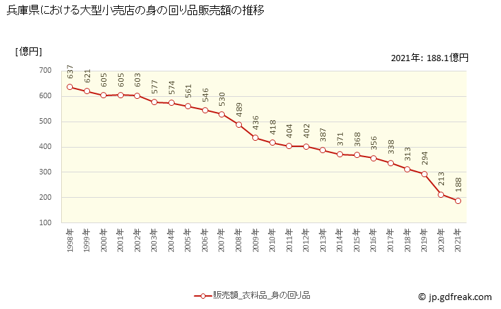グラフ 兵庫県の大型小売店（百貨店・スーパー）の販売動向 身の回り品販売額の推移