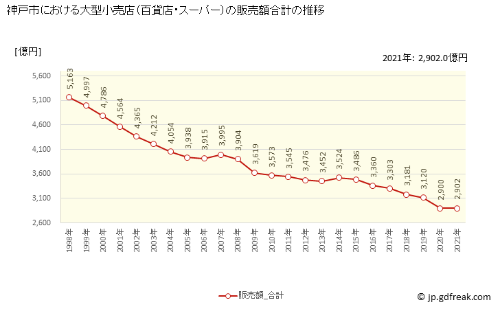 グラフ 神戸市の大型小売店（百貨店・スーパー）の販売動向 販売額合計の推移