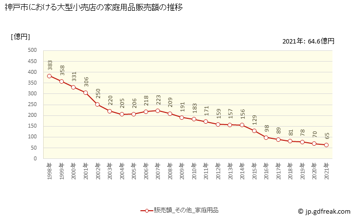 グラフ 神戸市の大型小売店（百貨店・スーパー）の販売動向 家庭用品販売額の推移