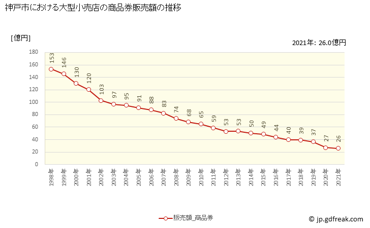 グラフ 神戸市の大型小売店（百貨店・スーパー）の販売動向 商品券販売額の推移