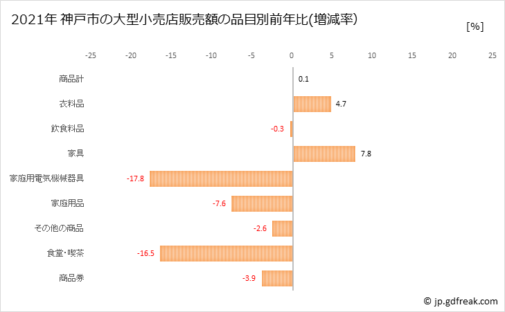 グラフ 神戸市の大型小売店（百貨店・スーパー）の販売動向 神戸市の大型小売店販売額の品目別前年比(増減率）