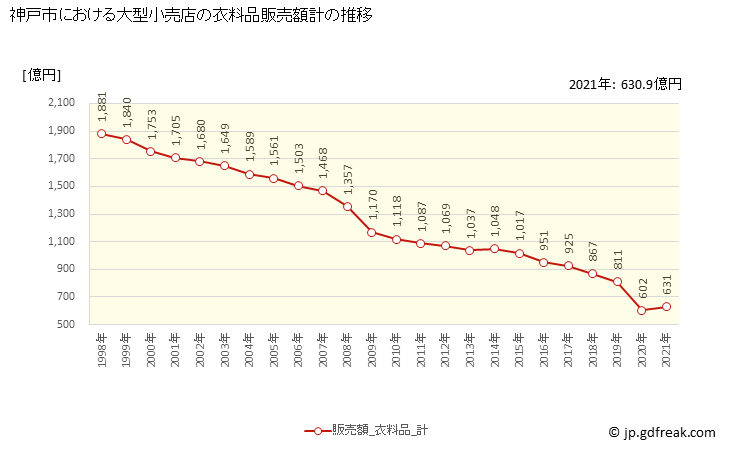 グラフ 神戸市の大型小売店（百貨店・スーパー）の販売動向 衣料品販売額計の推移