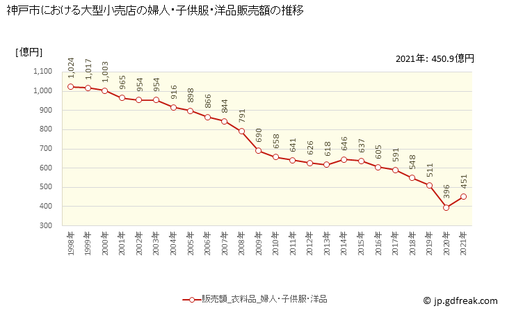 グラフ 神戸市の大型小売店（百貨店・スーパー）の販売動向 婦人・子供服・洋品販売額の推移