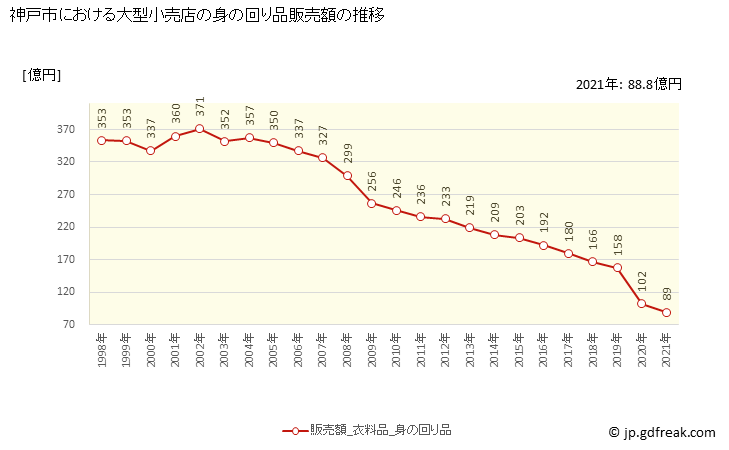 グラフ 神戸市の大型小売店（百貨店・スーパー）の販売動向 身の回り品販売額の推移