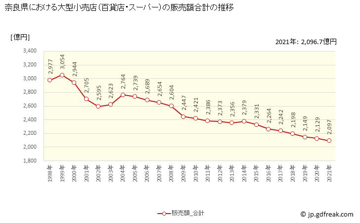 グラフ 奈良県の大型小売店（百貨店・スーパー）の販売動向 販売額合計の推移