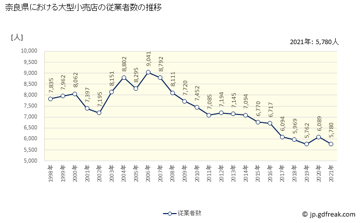 グラフ 奈良県の大型小売店（百貨店・スーパー）の販売動向 従業者数の推移