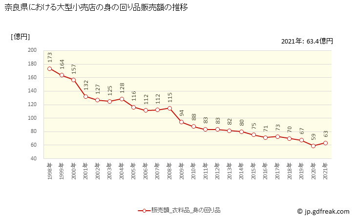 グラフ 奈良県の大型小売店（百貨店・スーパー）の販売動向 身の回り品販売額の推移
