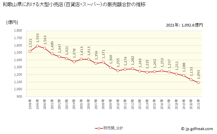 グラフ 和歌山県の大型小売店（百貨店・スーパー）の販売動向 販売額合計の推移