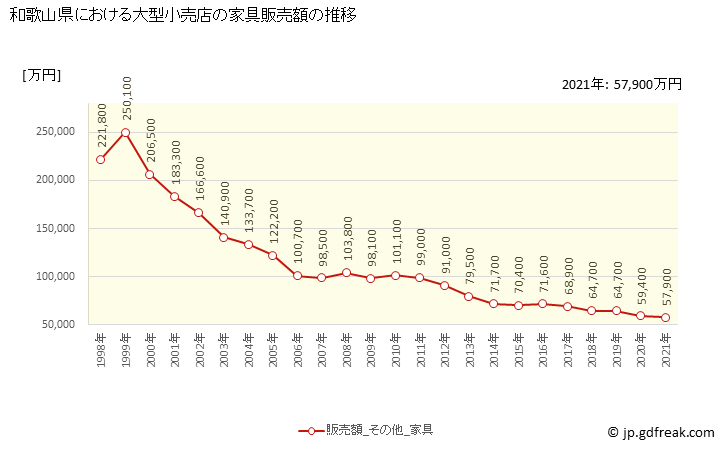 グラフ 和歌山県の大型小売店（百貨店・スーパー）の販売動向 家具販売額の推移