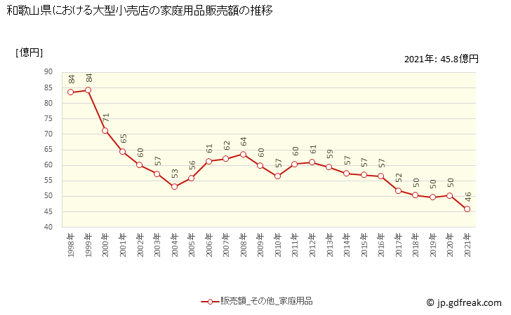 グラフ 和歌山県の大型小売店（百貨店・スーパー）の販売動向 家庭用品販売額の推移
