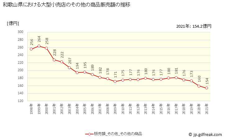 グラフ 和歌山県の大型小売店（百貨店・スーパー）の販売動向 その他の商品販売額の推移