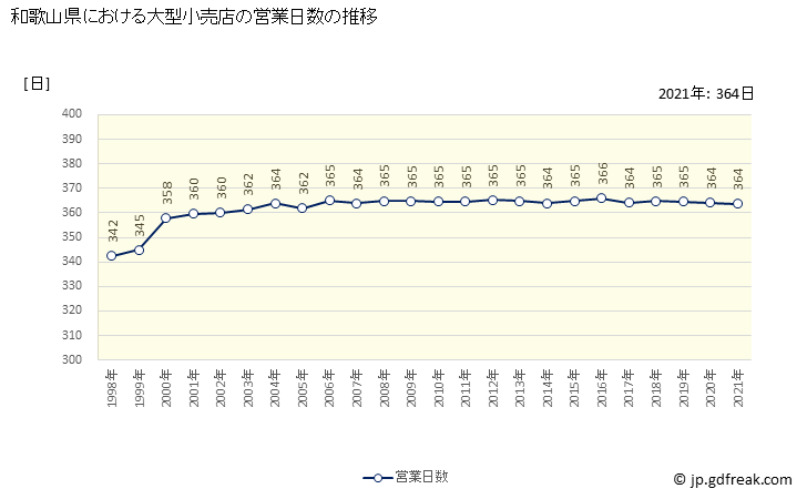 グラフ 和歌山県の大型小売店（百貨店・スーパー）の販売動向 営業日数の推移