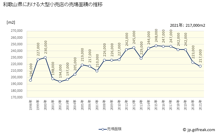 グラフ 和歌山県の大型小売店（百貨店・スーパー）の販売動向 売場面積の推移