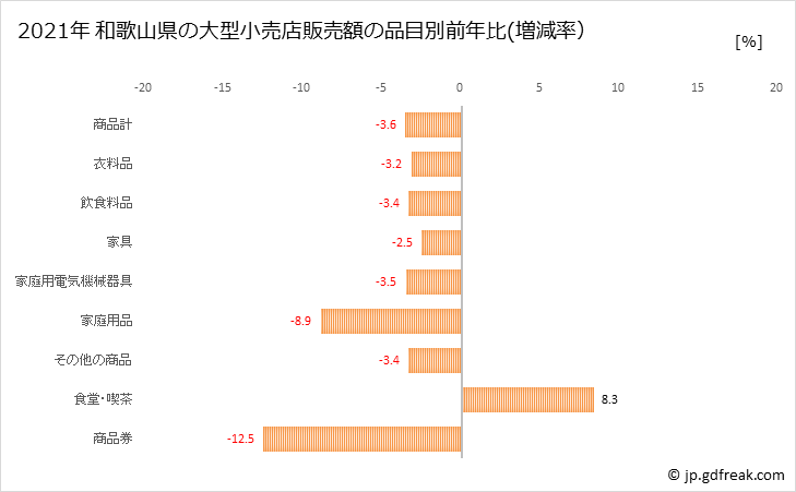 グラフ 和歌山県の大型小売店（百貨店・スーパー）の販売動向 和歌山県の大型小売店販売額の品目別前年比(増減率）