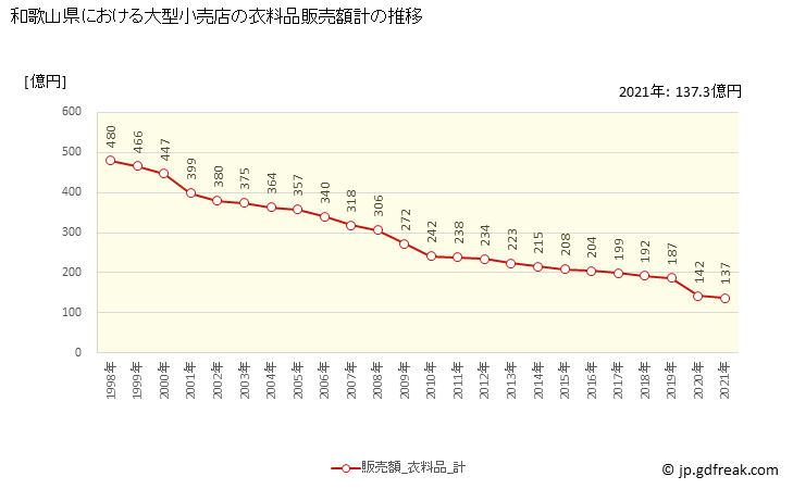 グラフ 和歌山県の大型小売店（百貨店・スーパー）の販売動向 衣料品販売額計の推移