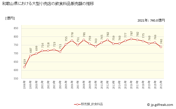 グラフ 和歌山県の大型小売店（百貨店・スーパー）の販売動向 飲食料品販売額の推移
