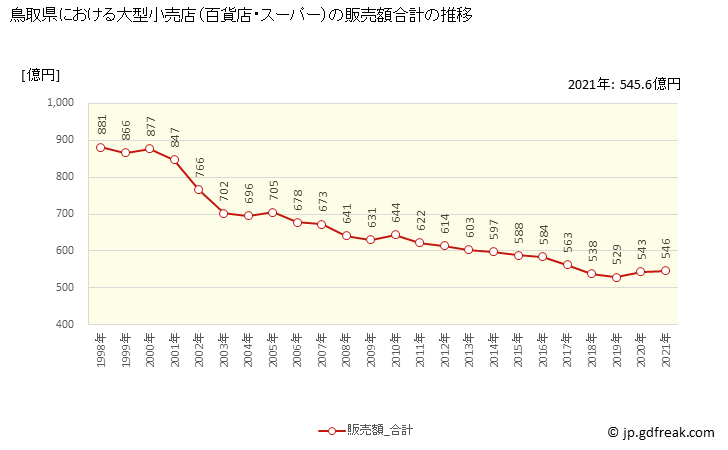 グラフ 鳥取県の大型小売店（百貨店・スーパー）の販売動向 販売額合計の推移