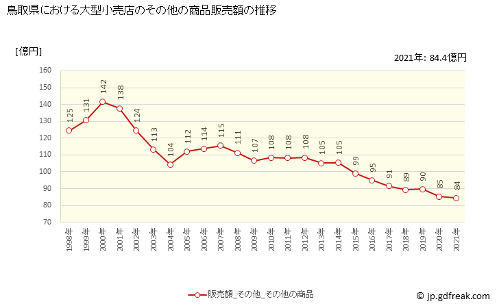 グラフ 鳥取県の大型小売店（百貨店・スーパー）の販売動向 その他の商品販売額の推移