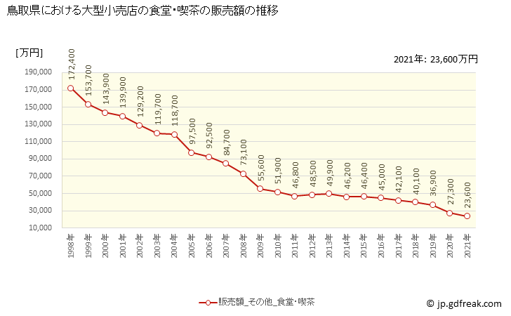 グラフ 鳥取県の大型小売店（百貨店・スーパー）の販売動向 食堂・喫茶の販売額の推移