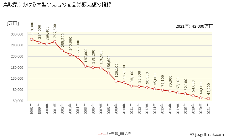 グラフ 鳥取県の大型小売店（百貨店・スーパー）の販売動向 商品券販売額の推移