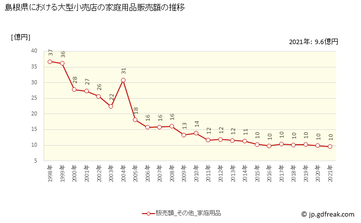 グラフ 島根県の大型小売店（百貨店・スーパー）の販売動向 家庭用品販売額の推移