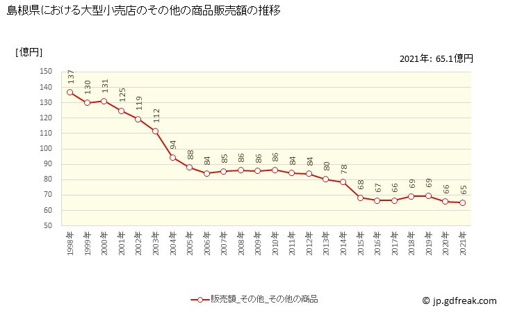 グラフ 島根県の大型小売店（百貨店・スーパー）の販売動向 その他の商品販売額の推移