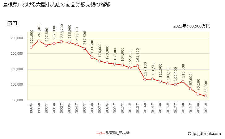 グラフ 島根県の大型小売店（百貨店・スーパー）の販売動向 商品券販売額の推移