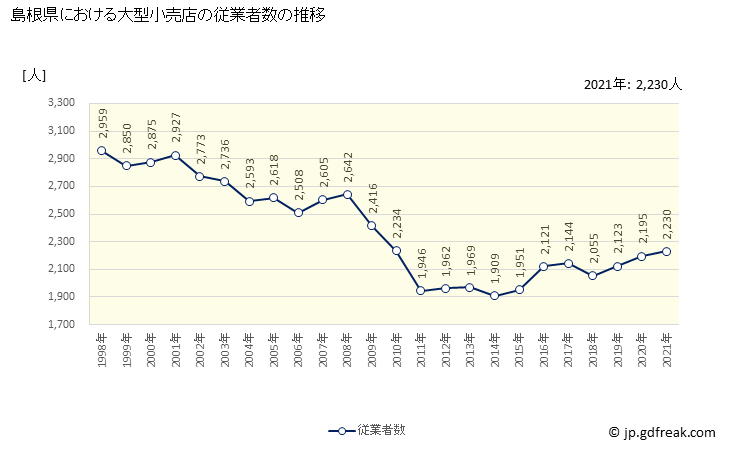 グラフ 島根県の大型小売店（百貨店・スーパー）の販売動向 従業者数の推移
