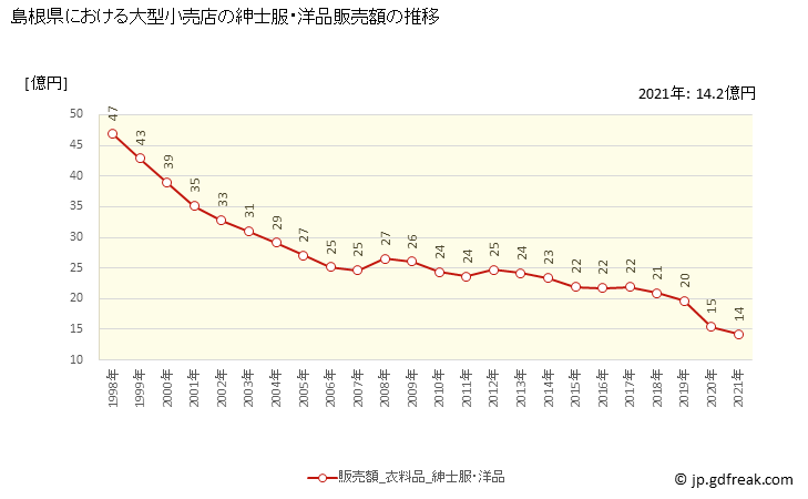 グラフ 島根県の大型小売店（百貨店・スーパー）の販売動向 紳士服・洋品販売額の推移