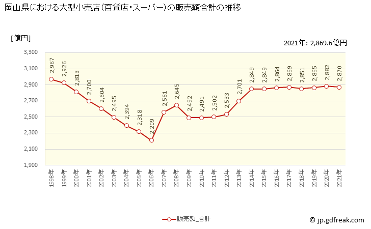 グラフ 岡山県の大型小売店（百貨店・スーパー）の販売動向 販売額合計の推移