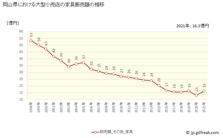グラフ 岡山県の大型小売店（百貨店・スーパー）の販売動向 家具販売額の推移
