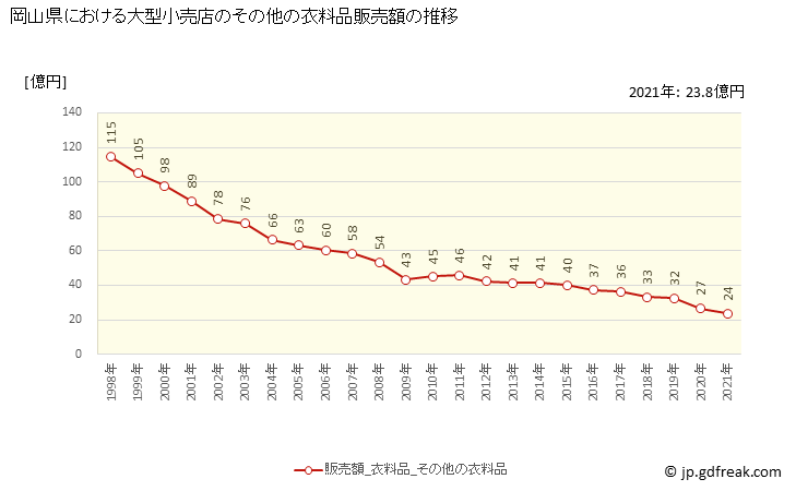 グラフ 岡山県の大型小売店（百貨店・スーパー）の販売動向 その他の衣料品販売額の推移