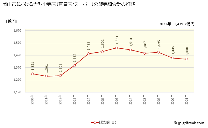 グラフ 岡山市の大型小売店（百貨店・スーパー）の販売動向 販売額合計の推移