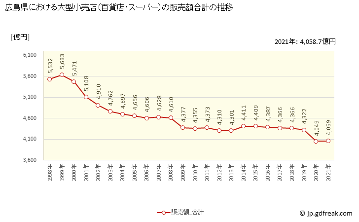 グラフ 広島県の大型小売店（百貨店・スーパー）の販売動向 販売額合計の推移