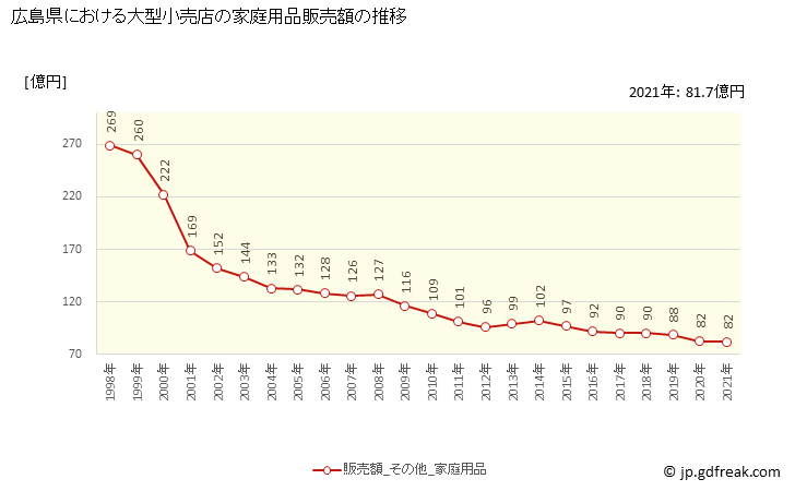 グラフ 広島県の大型小売店（百貨店・スーパー）の販売動向 家庭用品販売額の推移