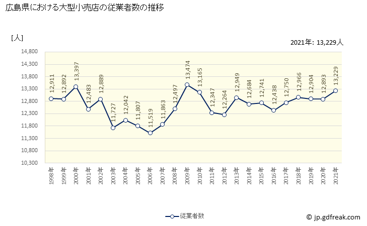 グラフ 広島県の大型小売店（百貨店・スーパー）の販売動向 従業者数の推移