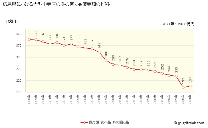 グラフ 広島県の大型小売店（百貨店・スーパー）の販売動向 身の回り品販売額の推移