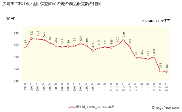 グラフ 広島市の大型小売店（百貨店・スーパー）の販売動向 その他の商品販売額の推移