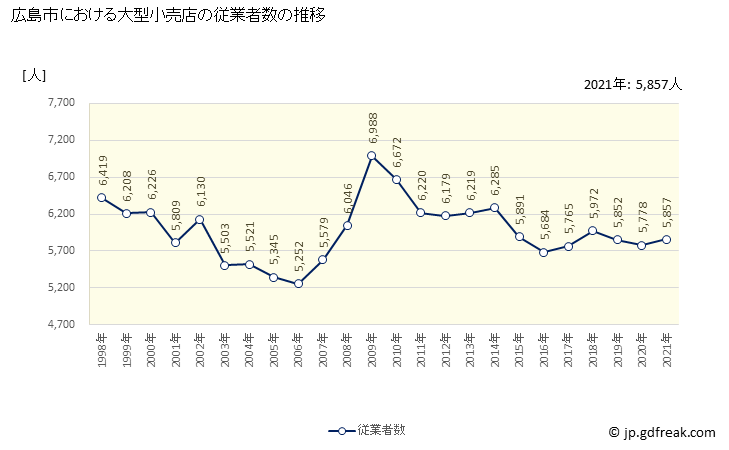 グラフ 広島市の大型小売店（百貨店・スーパー）の販売動向 従業者数の推移