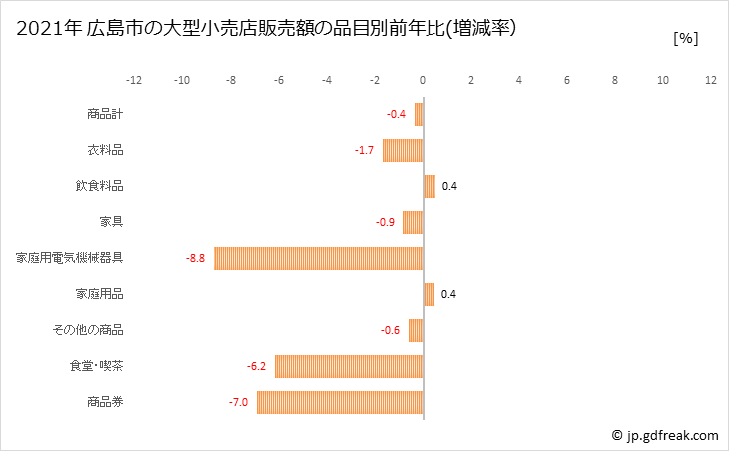 グラフ 広島市の大型小売店（百貨店・スーパー）の販売動向 広島市の大型小売店販売額の品目別前年比(増減率）