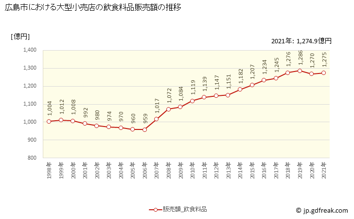 グラフ 広島市の大型小売店（百貨店・スーパー）の販売動向 飲食料品販売額の推移