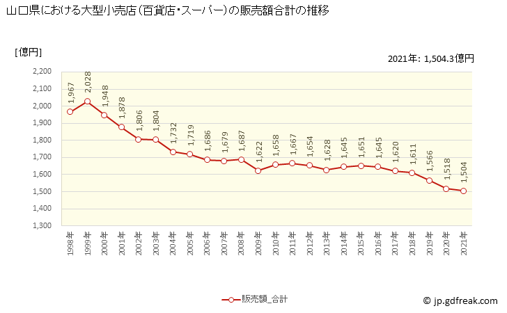 グラフ 山口県の大型小売店（百貨店・スーパー）の販売動向 販売額合計の推移