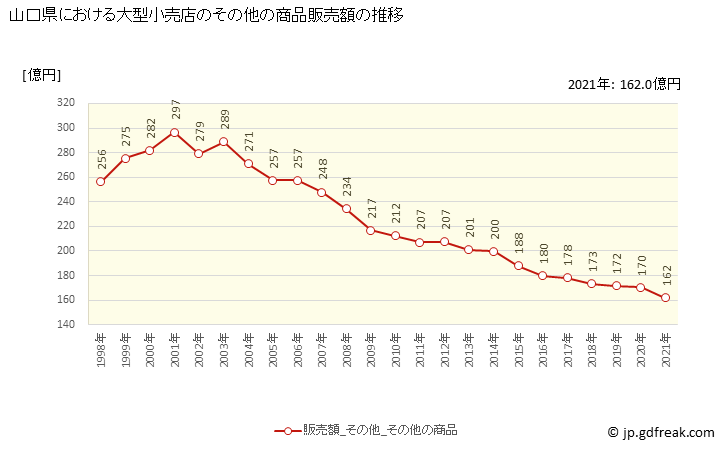 グラフ 山口県の大型小売店（百貨店・スーパー）の販売動向 その他の商品販売額の推移