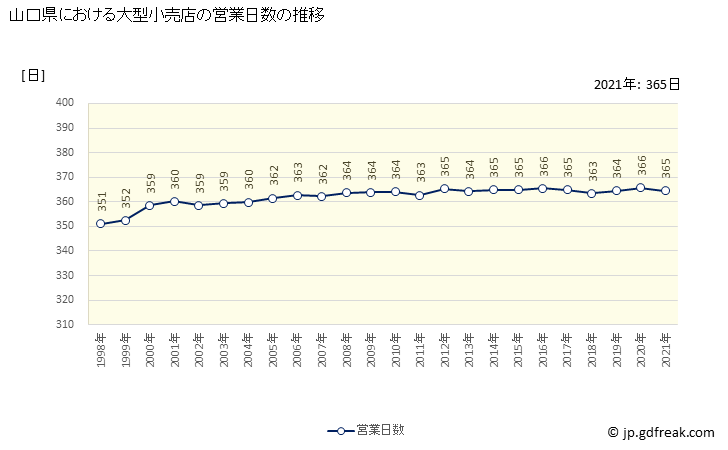 グラフ 山口県の大型小売店（百貨店・スーパー）の販売動向 営業日数の推移