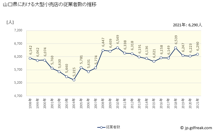 グラフ 山口県の大型小売店（百貨店・スーパー）の販売動向 従業者数の推移