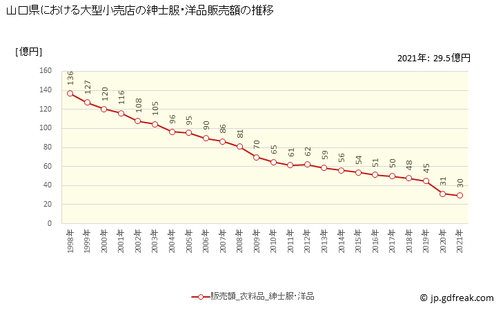 グラフ 山口県の大型小売店（百貨店・スーパー）の販売動向 紳士服・洋品販売額の推移