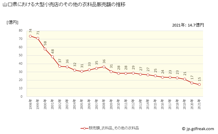 グラフ 山口県の大型小売店（百貨店・スーパー）の販売動向 その他の衣料品販売額の推移