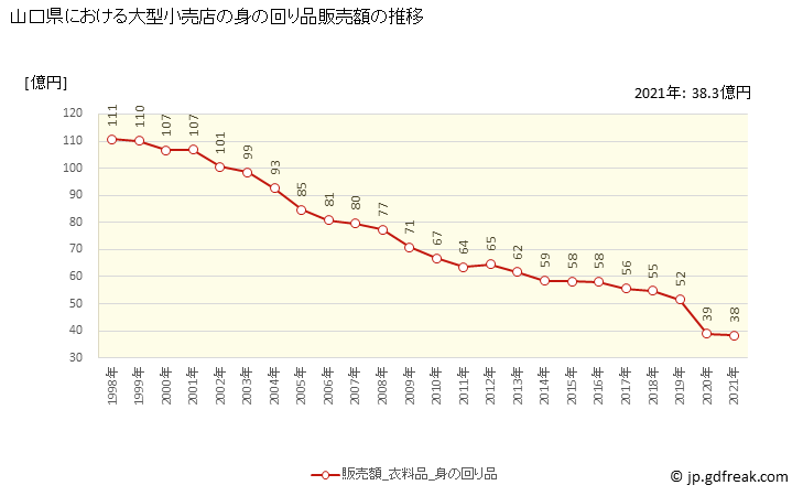 グラフ 山口県の大型小売店（百貨店・スーパー）の販売動向 身の回り品販売額の推移